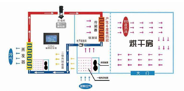 空氣能熱泵烘干機原理圖解 空氣能熱泵烘干機原理圖解